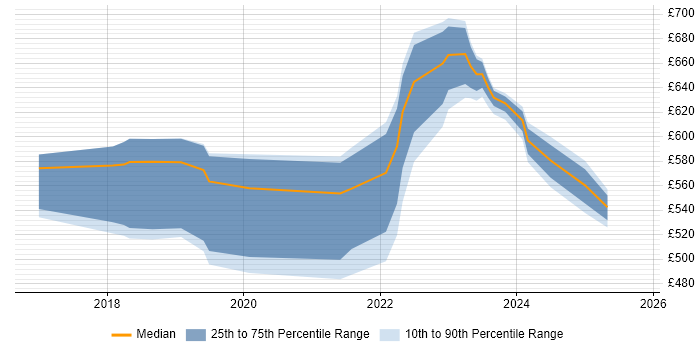 Contractor daily rate distribution trend for jobs in the South West citing Amazon CloudWatch Contractor daily rate distribution trend for jobs in the South West citing Amazon CloudWatch