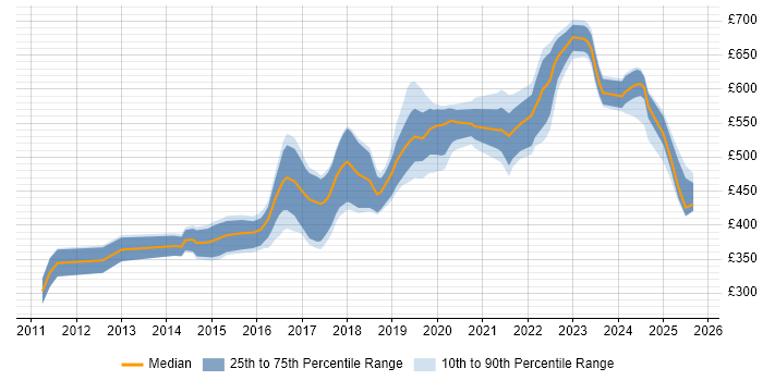 Contractor daily rate distribution trend for jobs in the South West citing Amazon EC2