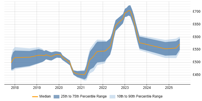 Contractor daily rate distribution trend for jobs in the South West citing Amazon ECS Contractor daily rate distribution trend for jobs in the South West citing Amazon ECS