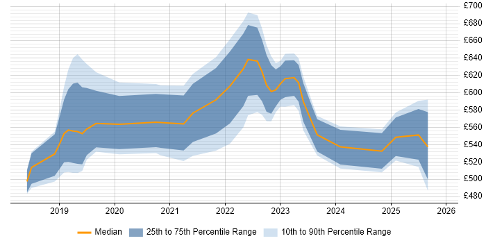 Contractor daily rate distribution trend for jobs in the South West citing Amazon EKS