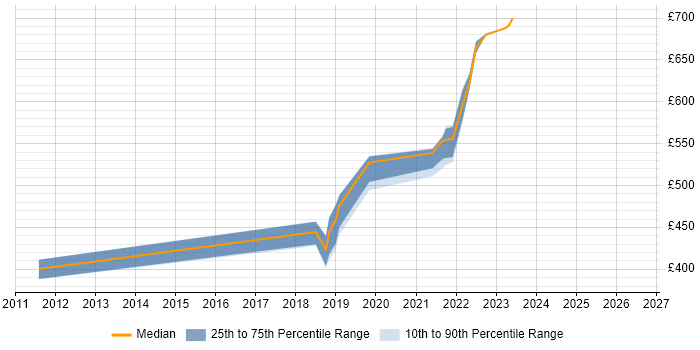 Contractor daily rate distribution trend for jobs in the South West citing Amazon EMR