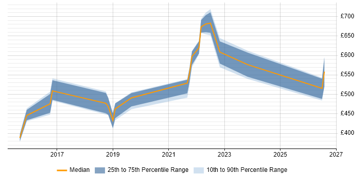 Contractor daily rate distribution trend for jobs in the South West citing Amazon Kinesis