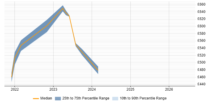Contractor daily rate distribution trend for jobs in the South West citing Amazon QuickSight