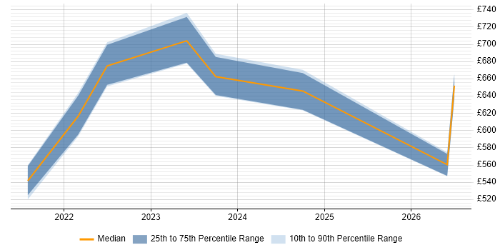 Contractor daily rate distribution trend for jobs in the South West citing Amazon SageMaker