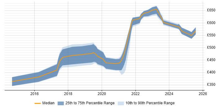 Contractor daily rate distribution trend for jobs in the South West citing Amazon SQS