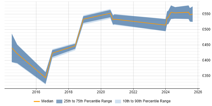 Contractor daily rate distribution trend for jobs in the South West citing AMQP