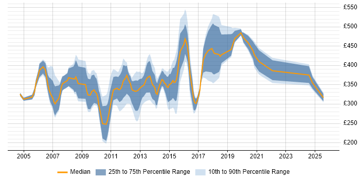 Contractor daily rate distribution trend for Analyst Developer job vacancies in the South West