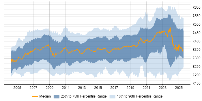 Contractor daily rate distribution trend for Analyst job vacancies in the South West Contractor daily rate distribution trend for Analyst job vacancies in the South West
