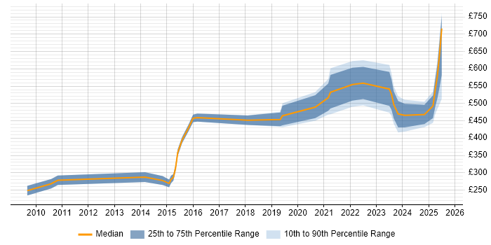 Contractor daily rate distribution trend for jobs in the South West citing Analytical Mindset Contractor daily rate distribution trend for jobs in the South West citing Analytical Mindset