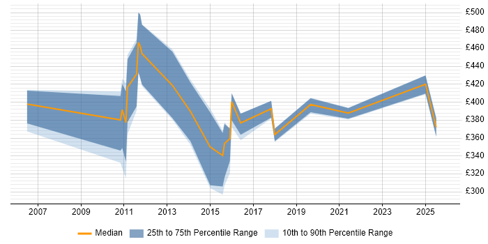 Contractor daily rate distribution trend for jobs in the South West citing Analytical Modelling