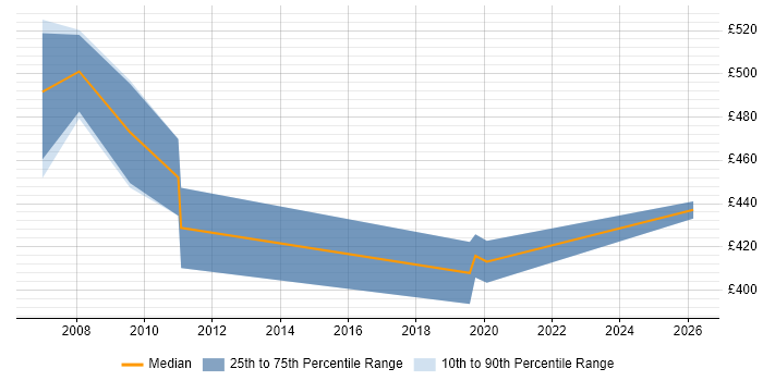 Contractor daily rate distribution trend for Analytics Consultant job vacancies in the South West