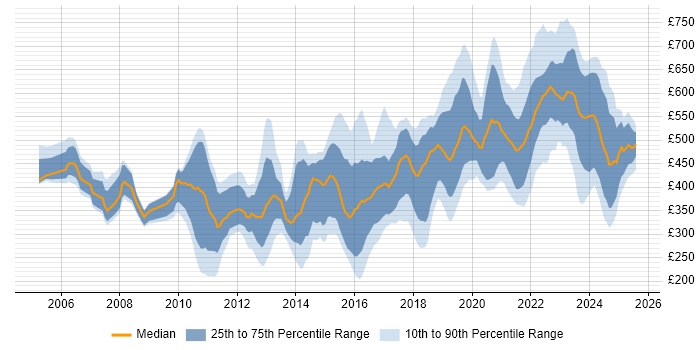 Contractor daily rate distribution trend for jobs in the South West citing Analytics