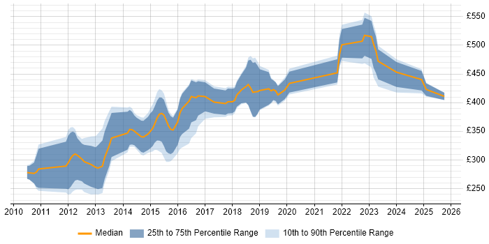 Contractor daily rate distribution trend for Android Developer job vacancies in the South West Contractor daily rate distribution trend for Android Developer job vacancies in the South West