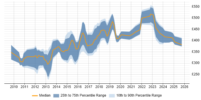 Contractor daily rate distribution trend for jobs in the South West citing Android Development