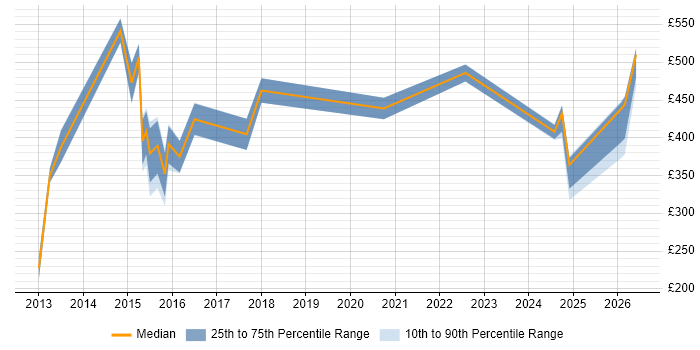 Contractor daily rate distribution trend for Android Engineer job vacancies in the South West