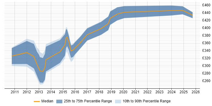 Contractor daily rate distribution trend for jobs in the South West citing Android SDK Contractor daily rate distribution trend for jobs in the South West citing Android SDK