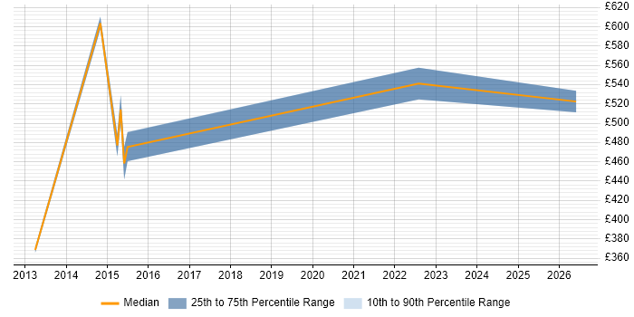 Contractor daily rate distribution trend for Android Software Engineer job vacancies in the South West