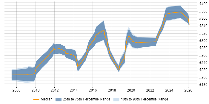 Contractor daily rate distribution trend for jobs in the South West citing Animation