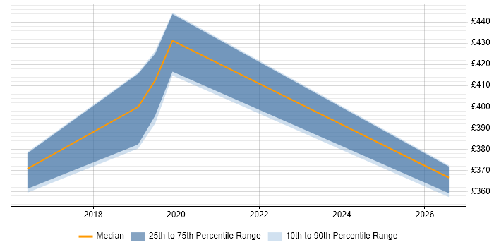 Contractor daily rate distribution trend for jobs in the South West citing Apache Avro