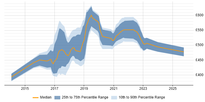 Contractor daily rate distribution trend for jobs in the South West citing Apache Hive