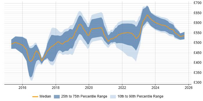 Contractor daily rate distribution trend for jobs in the South West citing Apache Spark
