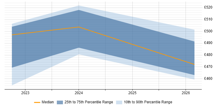 Contractor daily rate distribution trend for jobs in the South West citing Apache Superset