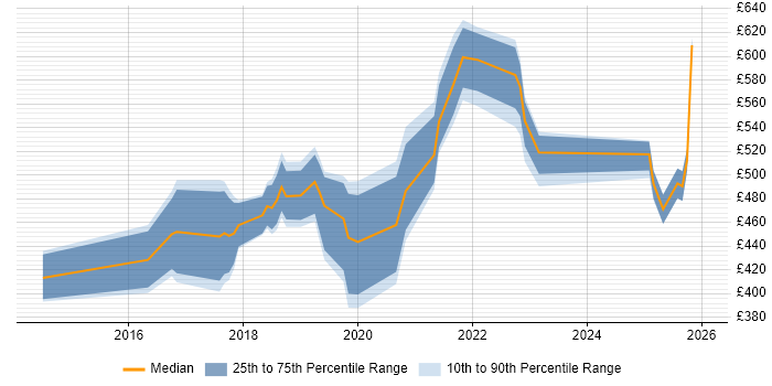 Contractor daily rate distribution trend for jobs in the South West citing API Design