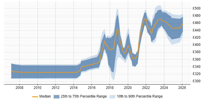Contractor daily rate distribution trend for jobs in the South West citing API Testing