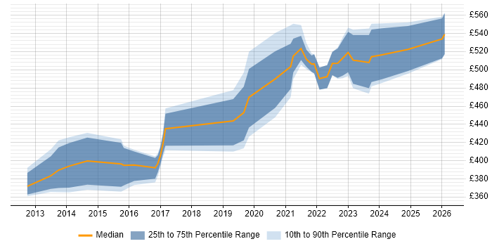 Contractor daily rate distribution trend for jobs in the South West citing APMG