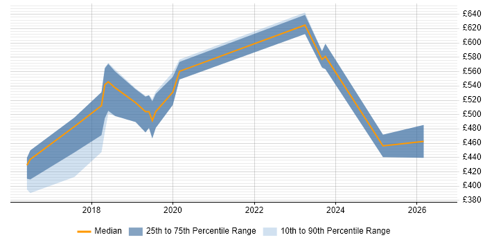 Contractor daily rate distribution trend for jobs in the South West citing AppDynamics