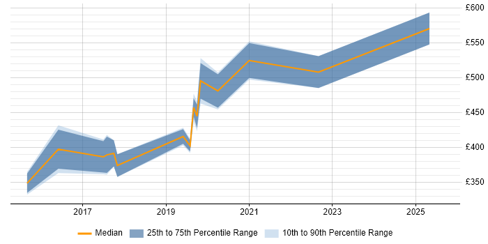 Contractor daily rate distribution trend for jobs in the South West citing Appium Contractor daily rate distribution trend for jobs in the South West citing Appium