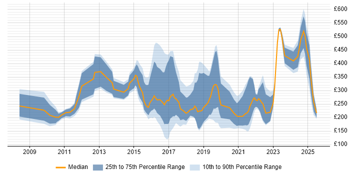 Contractor daily rate distribution trend for jobs in the South West citing Apple Contractor daily rate distribution trend for jobs in the South West citing Apple
