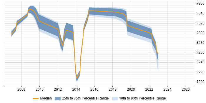 Contractor daily rate distribution trend for jobs in the South West citing Application Discovery