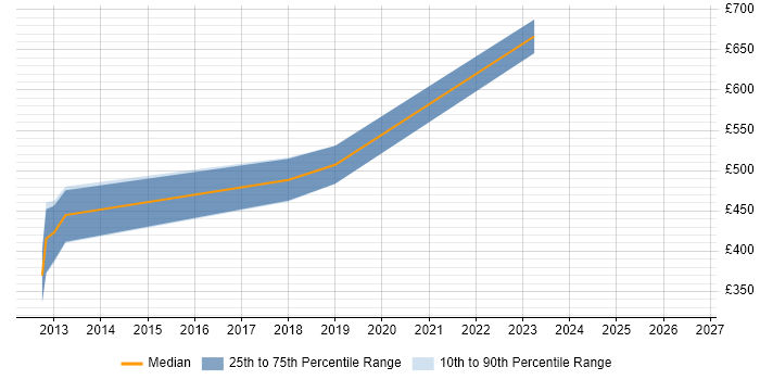 Contractor daily rate distribution trend for jobs in the South West citing Application Performance Monitoring