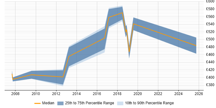 Contractor daily rate distribution trend for jobs in the South West citing Application Rationalisation