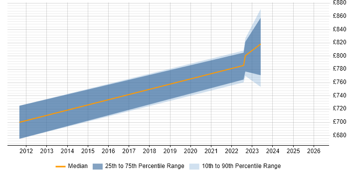 Contractor daily rate distribution trend for Application Security Specialist job vacancies in the South West
