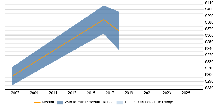 Contractor daily rate distribution trend for Application Support Team Leader job vacancies in the South West