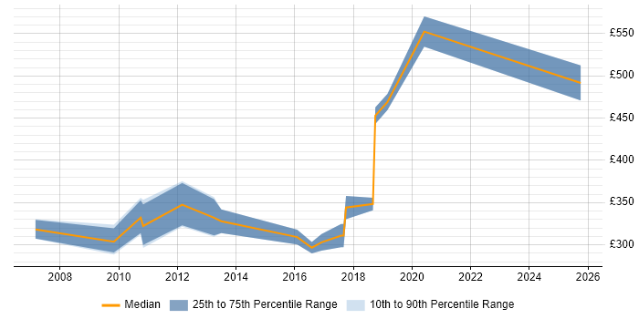 Contractor daily rate distribution trend for Applications Analyst job vacancies in the South West