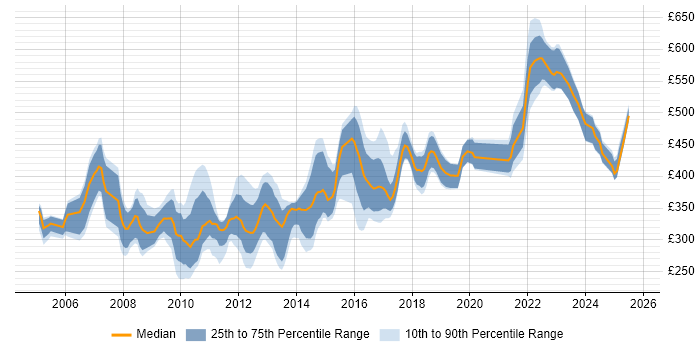 Contractor daily rate distribution trend for Applications Developer job vacancies in the South West Contractor daily rate distribution trend for Applications Developer job vacancies in the South West