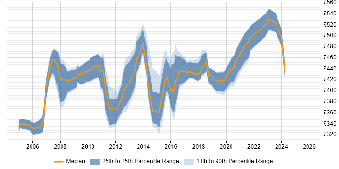 Contractor daily rate distribution trend for Applications Manager job vacancies in the South West