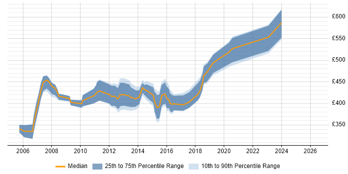 Contractor daily rate distribution trend for Applications Project Manager job vacancies in the South West