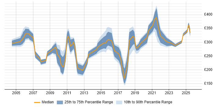 Contractor daily rate distribution trend for Applications Support Analyst job vacancies in the South West