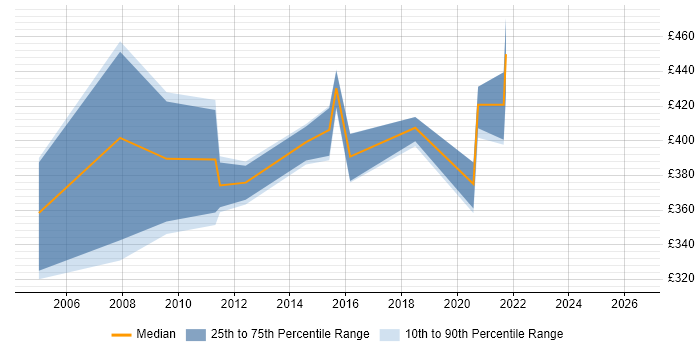 Contractor daily rate distribution trend for Applications Support Manager job vacancies in the South West