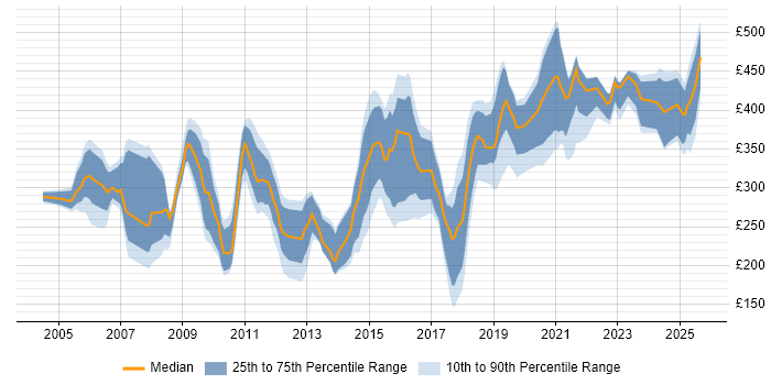 Contractor daily rate distribution trend for Applications Support job vacancies in the South West Contractor daily rate distribution trend for Applications Support job vacancies in the South West