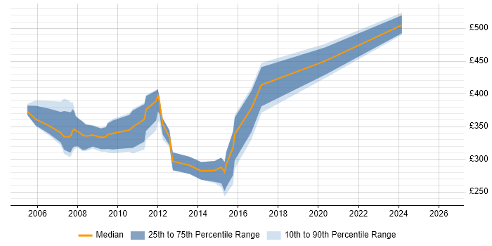 Contractor daily rate distribution trend for Applications Tester job vacancies in the South West