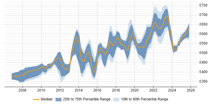 Contractor daily rate distribution trend for jobs in the South West citing Architectural Design