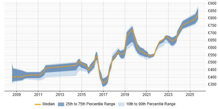 Contractor daily rate distribution trend for jobs in the South West citing Architecture Roadmap