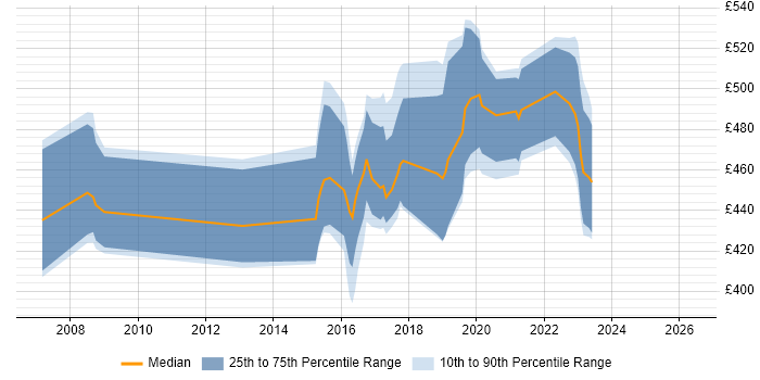 Contractor daily rate distribution trend for jobs in the South West citing ArcSight
