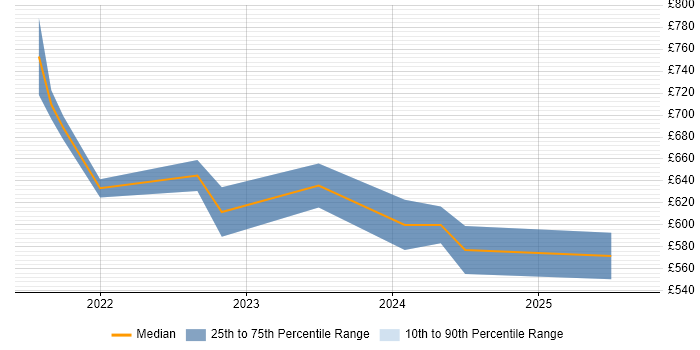 Contractor daily rate distribution trend for jobs in the South West citing Argo