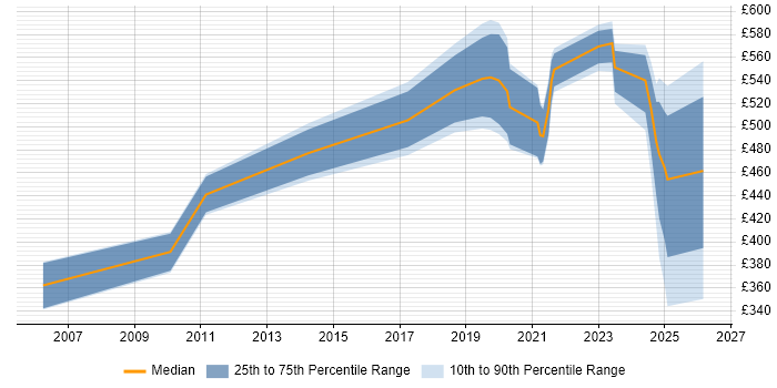 Contractor daily rate distribution trend for jobs in the South West citing Ariba